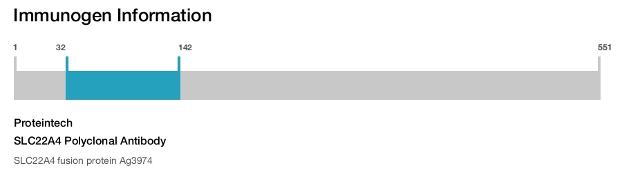 SLC22A4 Polyclonal Antibody