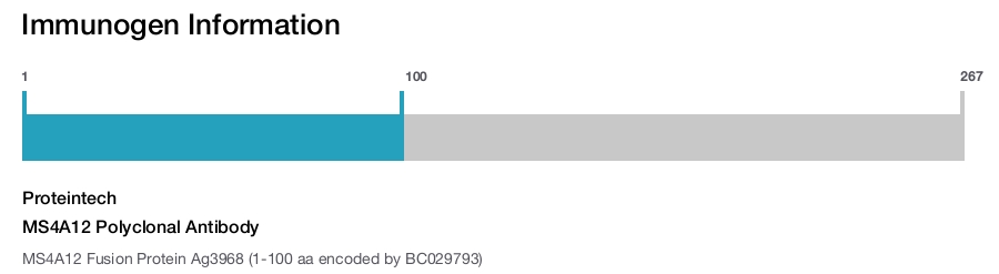 MS4A12 Polyclonal Antibody