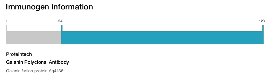 Galanin Polyclonal Antibody