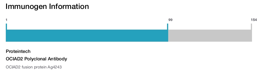 OCIAD2 Polyclonal Antibody