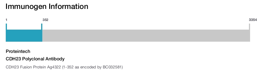 CDH23 Polyclonal Antibody