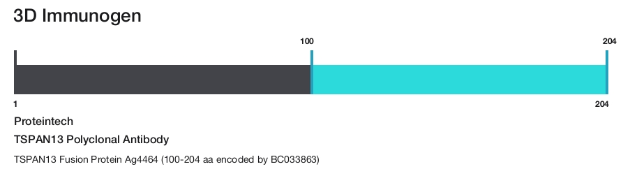 TSPAN13 Polyclonal Antibody