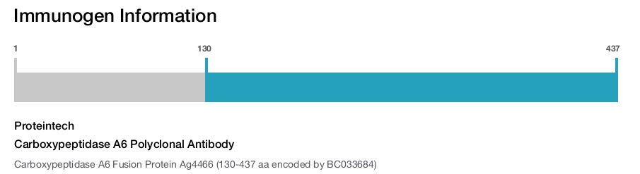 Carboxypeptidase A6 Polyclonal Antibody