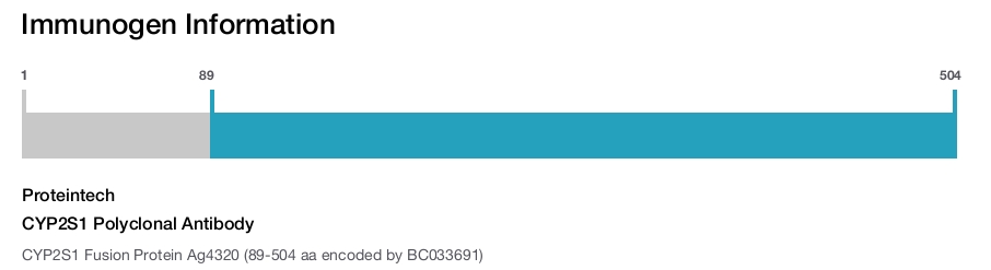 CYP2S1 Polyclonal Antibody