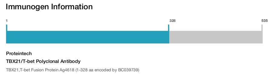 TBX21/T-bet Polyclonal Antibody