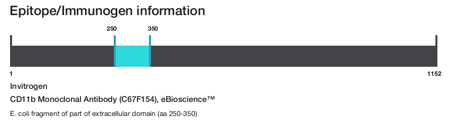 CD11b Monoclonal Antibody (C67F154), eBioscience&trade;