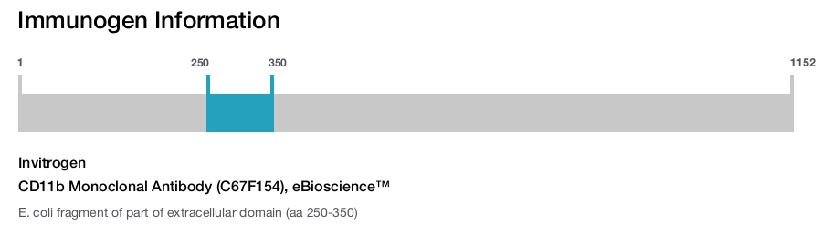 CD11b Monoclonal Antibody (C67F154), eBioscience™