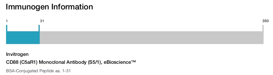 CD88 (C5aR1) Monoclonal Antibody (S5/1), eBioscience™