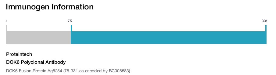 DOK6 Polyclonal Antibody