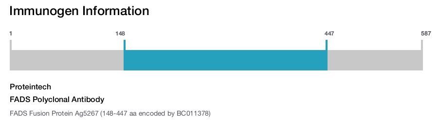 FADS Polyclonal Antibody