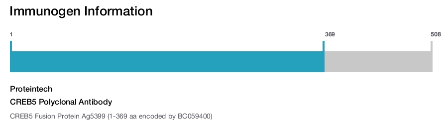 CREB5 Polyclonal Antibody