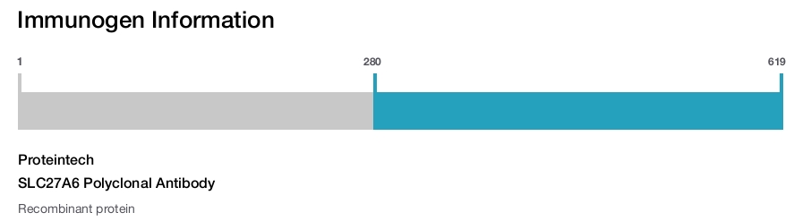 SLC27A6 Polyclonal Antibody
