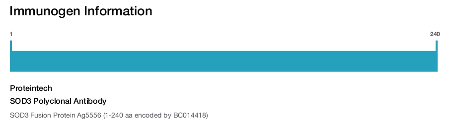 SOD3 Polyclonal Antibody