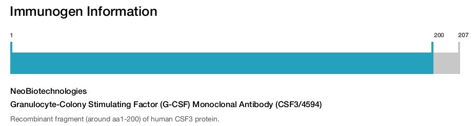 Granulocyte-Colony Stimulating Factor (G-CSF) Monoclonal Antibody (CSF3/4594)