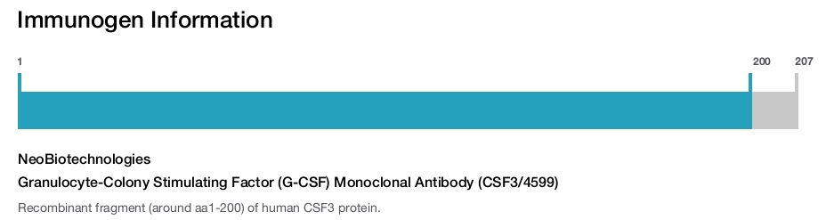 Granulocyte-Colony Stimulating Factor (G-CSF) Monoclonal Antibody (CSF3/4599)
