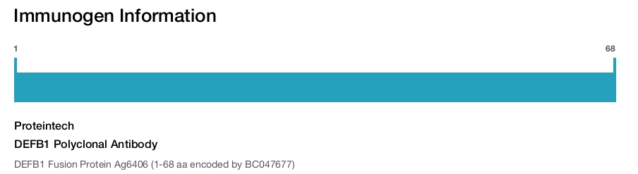 DEFB1 Polyclonal Antibody
