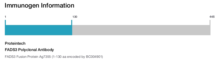 FADS3 Polyclonal Antibody
