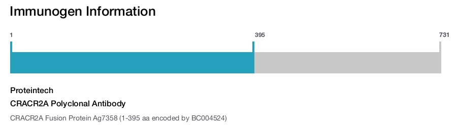 CRACR2A Polyclonal Antibody