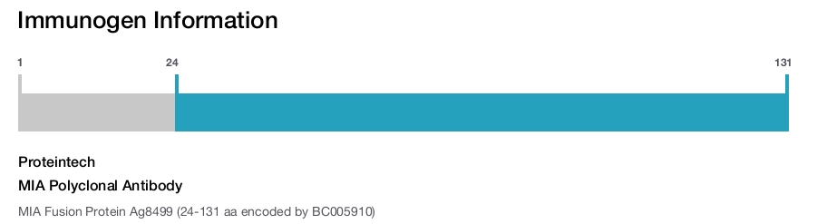 MIA Polyclonal Antibody