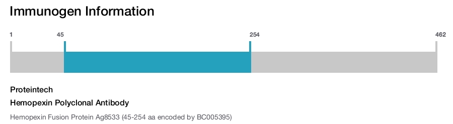 Hemopexin Polyclonal Antibody