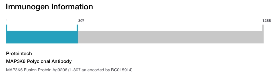 MAP3K6 Polyclonal Antibody