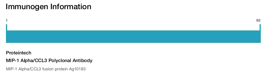 MIP-1 Alpha/CCL3 Polyclonal Antibody
