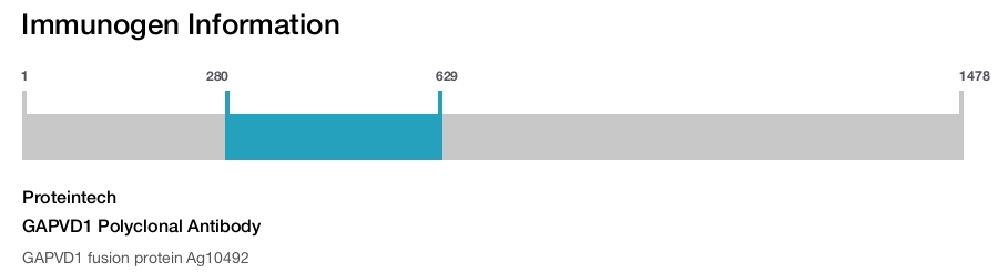 GAPVD1 Polyclonal Antibody