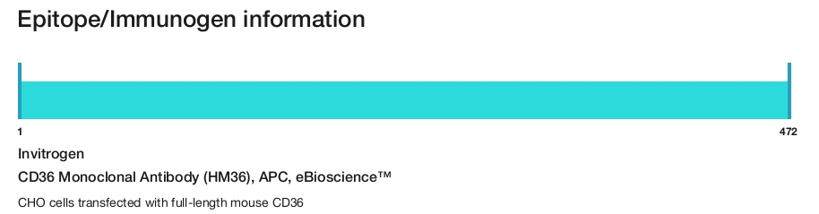 CD36 Monoclonal Antibody (HM36), APC, eBioscience&trade;