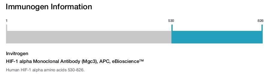 HIF-1 alpha Monoclonal Antibody (Mgc3), APC, eBioscience™