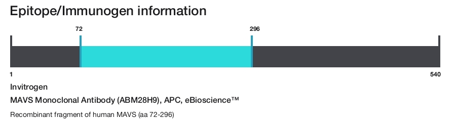 MAVS Monoclonal Antibody (ABM28H9), APC, eBioscience&trade;