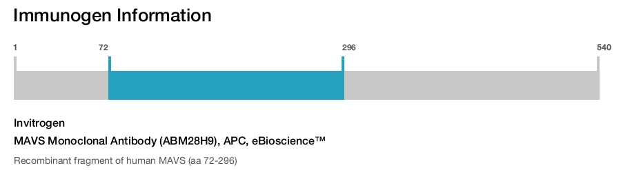 MAVS Monoclonal Antibody (ABM28H9), APC, eBioscience™