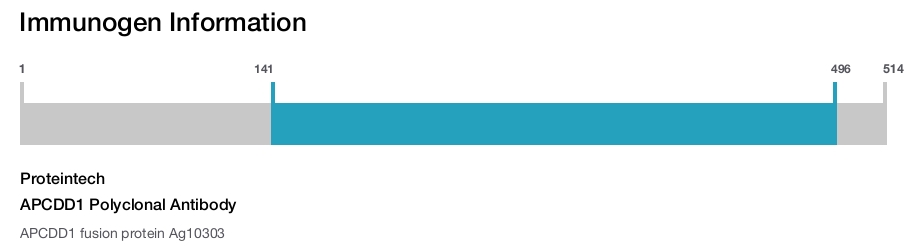 APCDD1 Polyclonal Antibody