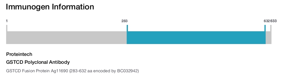 GSTCD Polyclonal Antibody