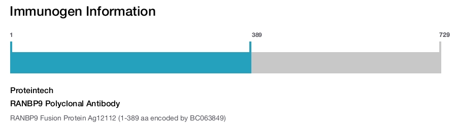 RANBP9 Polyclonal Antibody