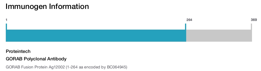 GORAB Polyclonal Antibody