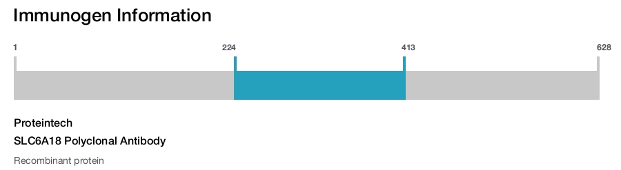 SLC6A18 Polyclonal Antibody