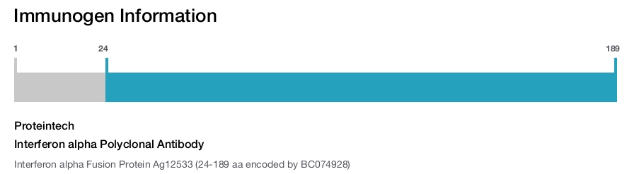Interferon alpha Polyclonal Antibody