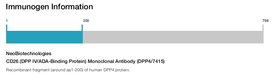 CD26 (DPP IV/ADA-Binding Protein) Monoclonal Antibody (DPP4/7415)