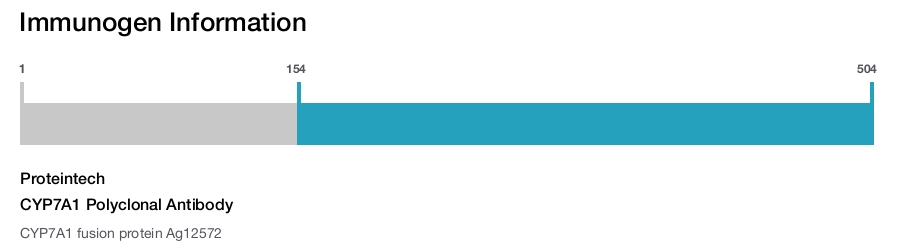 CYP7A1 Polyclonal Antibody
