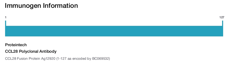 CCL28 Polyclonal Antibody