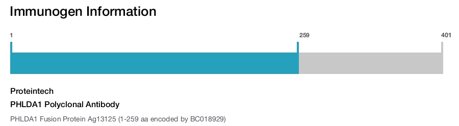 PHLDA1 Polyclonal Antibody