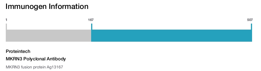 MKRN3 Polyclonal Antibody