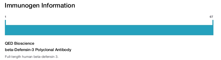 beta-Defensin-3 Polyclonal Antibody