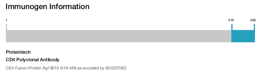 CD4 Polyclonal Antibody