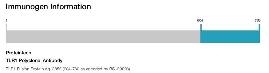 TLR1 Polyclonal Antibody