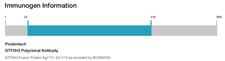 GTF2H3 Polyclonal Antibody