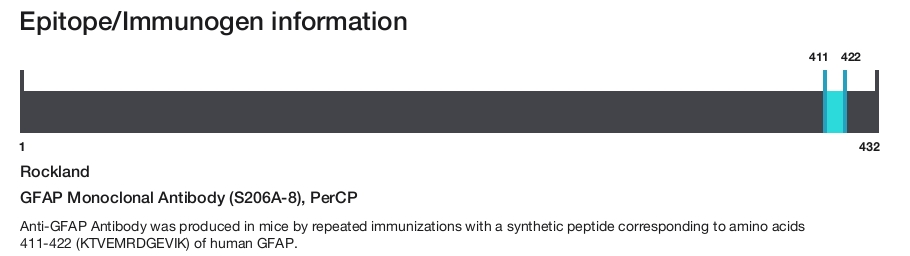 GFAP Monoclonal Antibody (S206A-8), PerCP