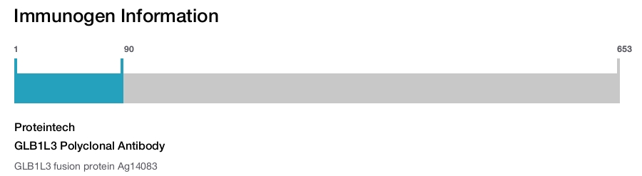 GLB1L3 Polyclonal Antibody