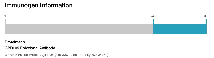 GPR105 Polyclonal Antibody