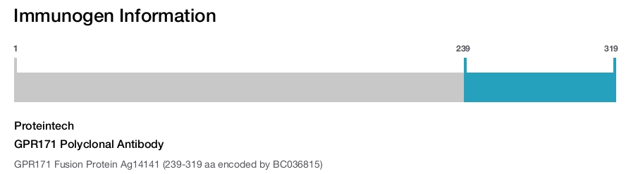 GPR171 Polyclonal Antibody